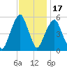 Carlstadt tide chart for Monday, November 17, 2025