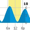 Carlstadt tide chart for Tuesday, November 18, 2025