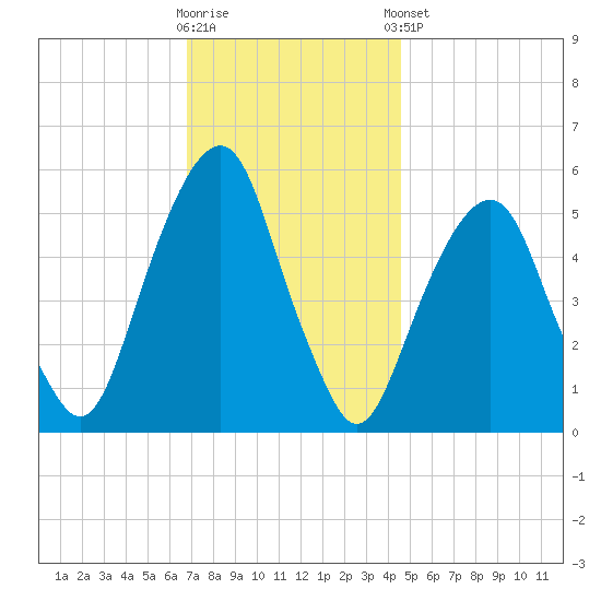 Carlstadt tide chart for Wednesday, November 19, 2025