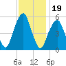Carlstadt tide chart for Wednesday, November 19, 2025