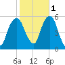 Carlstadt tide chart for Saturday, November 1, 2025