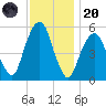 Carlstadt tide chart for Thursday, November 20, 2025