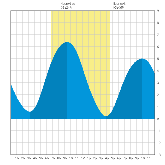 Carlstadt tide chart for Friday, November 21, 2025