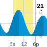Carlstadt tide chart for Friday, November 21, 2025