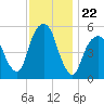 Carlstadt tide chart for Saturday, November 22, 2025