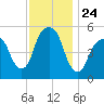 Carlstadt tide chart for Monday, November 24, 2025
