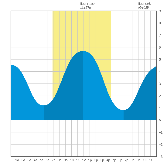 Carlstadt tide chart for Tuesday, November 25, 2025