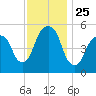 Carlstadt tide chart for Tuesday, November 25, 2025