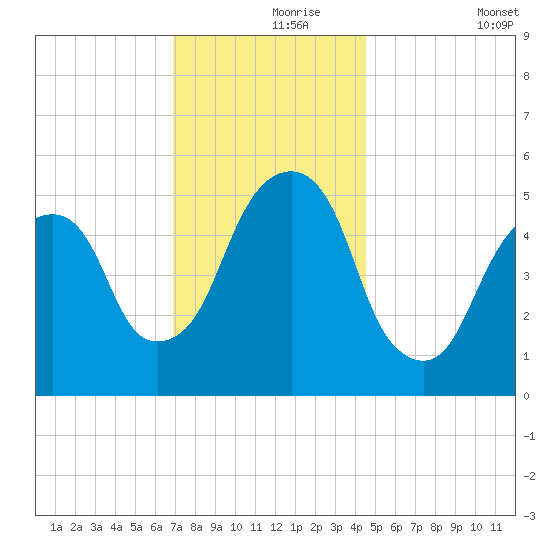 Carlstadt tide chart for Wednesday, November 26, 2025