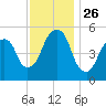 Carlstadt tide chart for Wednesday, November 26, 2025