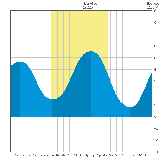 Carlstadt tide chart for Thursday, November 27, 2025