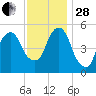Carlstadt tide chart for Friday, November 28, 2025