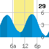 Carlstadt tide chart for Saturday, November 29, 2025