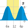 Carlstadt tide chart for Sunday, November 2, 2025