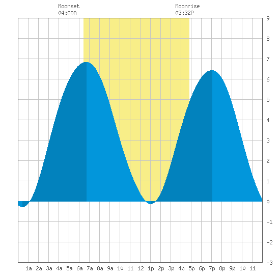 Carlstadt tide chart for Monday, November 3, 2025