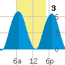 Carlstadt tide chart for Monday, November 3, 2025