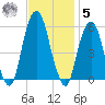Carlstadt tide chart for Wednesday, November 5, 2025