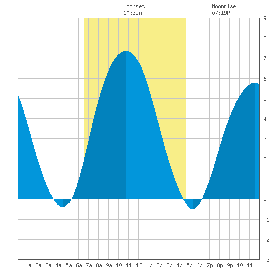 Carlstadt tide chart for Saturday, November 8, 2025