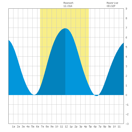 Carlstadt tide chart for Sunday, November 9, 2025