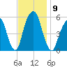 Carlstadt tide chart for Sunday, November 9, 2025