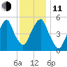 Carlstadt tide chart for Thursday, December 11, 2025