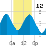 Carlstadt tide chart for Friday, December 12, 2025