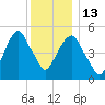 Carlstadt tide chart for Saturday, December 13, 2025