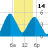 Carlstadt tide chart for Sunday, December 14, 2025