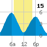 Carlstadt tide chart for Monday, December 15, 2025