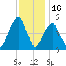 Carlstadt tide chart for Tuesday, December 16, 2025