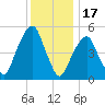 Carlstadt tide chart for Wednesday, December 17, 2025