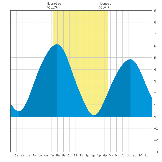 Carlstadt tide chart for Thursday, December 18, 2025