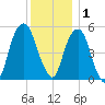 Carlstadt tide chart for Monday, December 1, 2025
