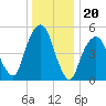 Carlstadt tide chart for Saturday, December 20, 2025