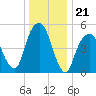 Carlstadt tide chart for Sunday, December 21, 2025