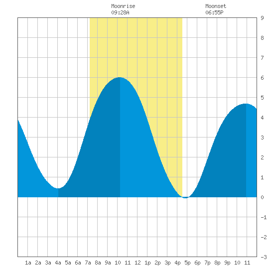 Carlstadt tide chart for Monday, December 22, 2025