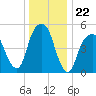 Carlstadt tide chart for Monday, December 22, 2025