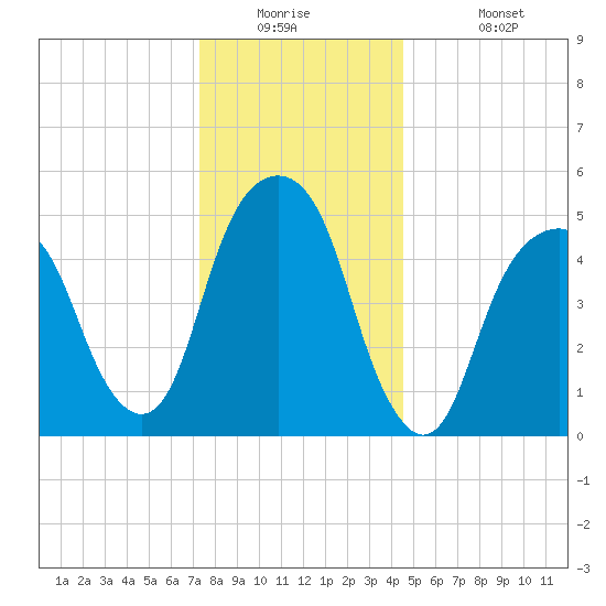 Carlstadt tide chart for Tuesday, December 23, 2025