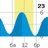 Carlstadt tide chart for Tuesday, December 23, 2025