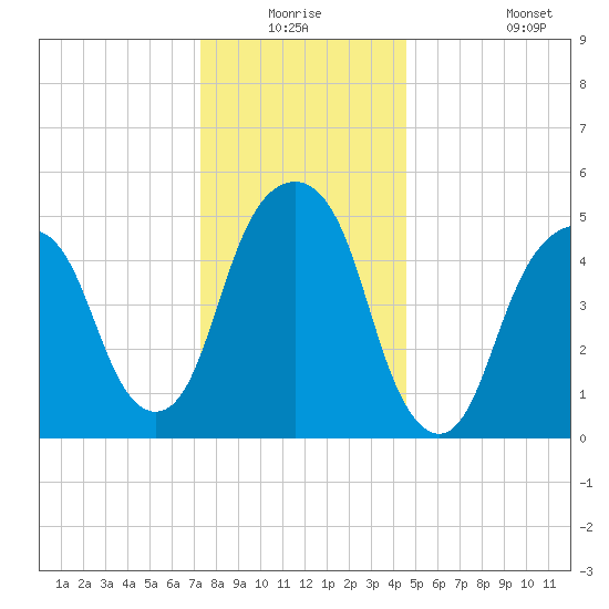 Carlstadt tide chart for Wednesday, December 24, 2025