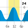 Carlstadt tide chart for Wednesday, December 24, 2025