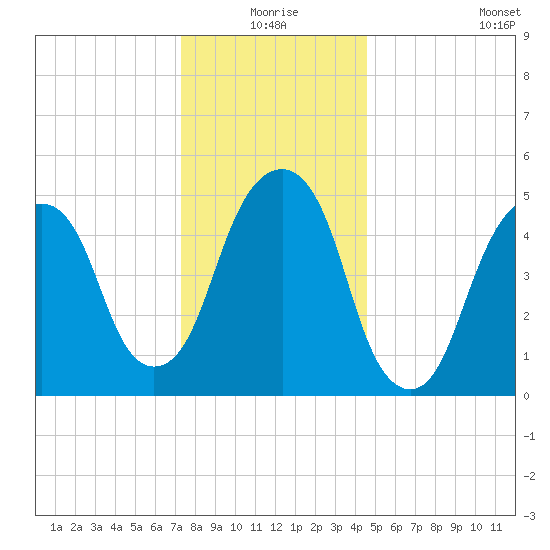 Carlstadt tide chart for Thursday, December 25, 2025