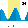 Carlstadt tide chart for Friday, December 26, 2025