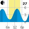 Carlstadt tide chart for Saturday, December 27, 2025
