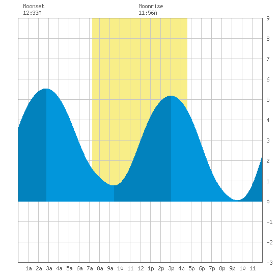 Carlstadt tide chart for Sunday, December 28, 2025