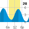 Carlstadt tide chart for Sunday, December 28, 2025