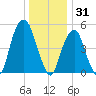Carlstadt tide chart for Wednesday, December 31, 2025