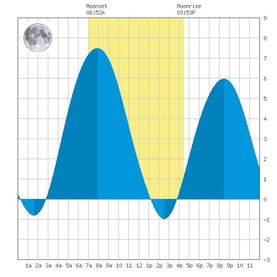 Carlstadt tide chart for Thursday, December 4, 2025