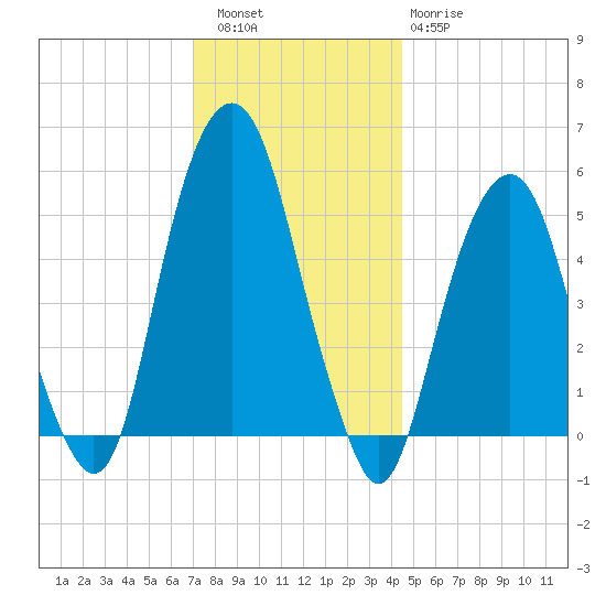 Carlstadt tide chart for Friday, December 5, 2025