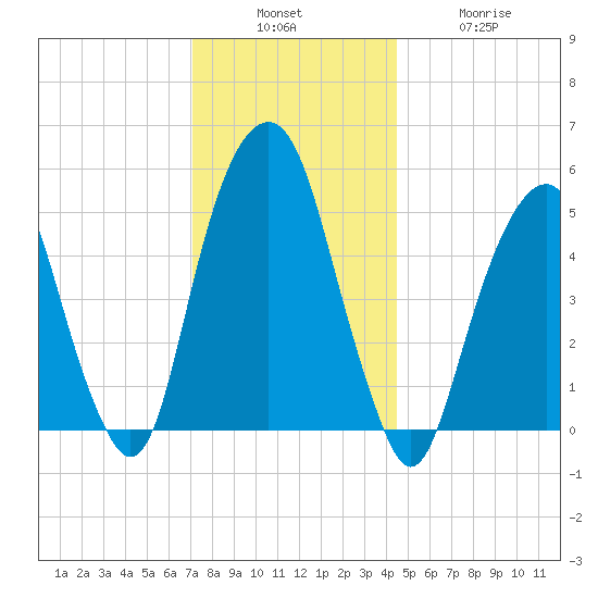 Carlstadt tide chart for Sunday, December 7, 2025